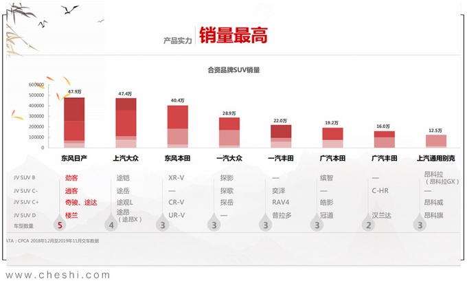 日产SUV卖疯了，超大众、丰田！RAV4、探岳再好，也卖不过奇骏