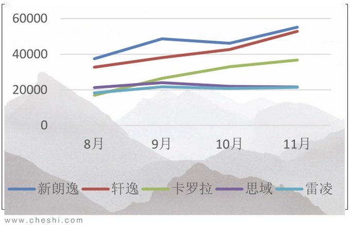 每16秒就能卖出一辆的“神车” 曾掀动朗逸霸主地位 何许车也？