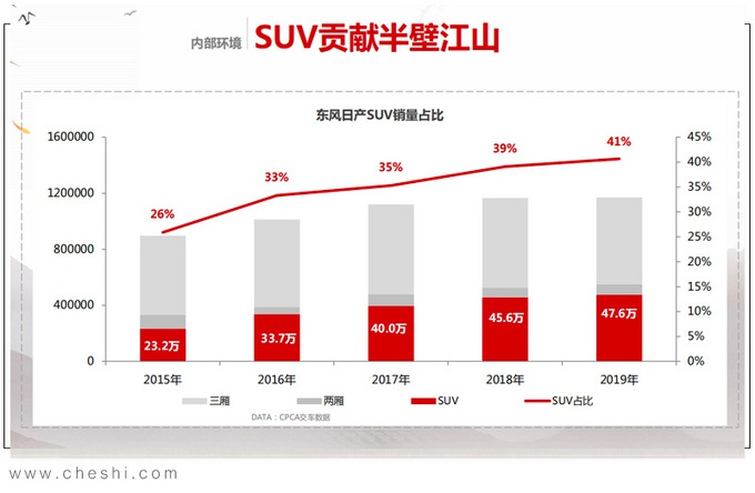 日产SUV卖疯了，超大众、丰田！RAV4、探岳再好，也卖不过奇骏