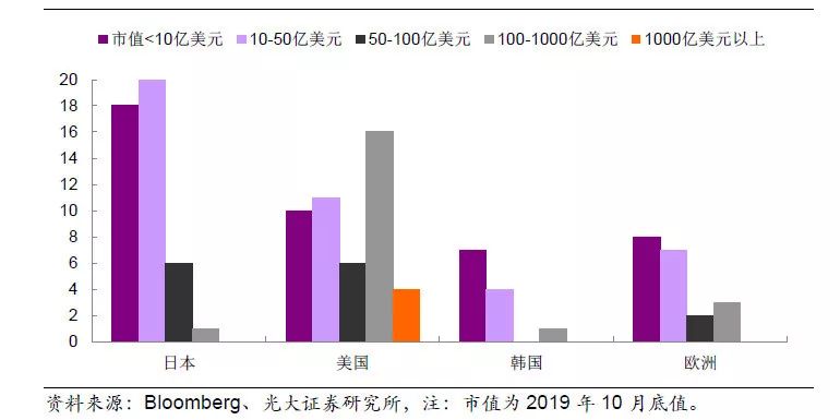 各国“十倍股”在不同市值区间的公司数量（家）