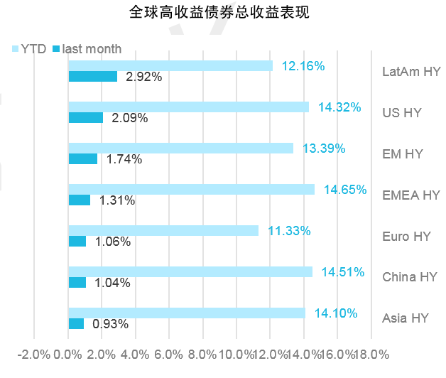 每月海外债市回顾与展望 | 中资投资级美元债企稳，拉美地区美元主权债整体上涨