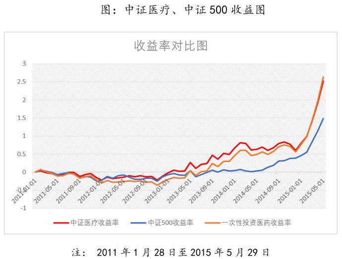 三高角度看行业定投