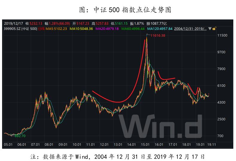 三高角度看行业定投
