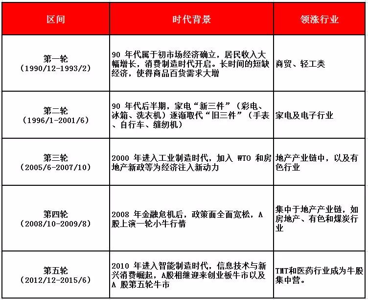 十倍股产生的背景、领涨行业 数据来源：海通证券 制图：小基快跑