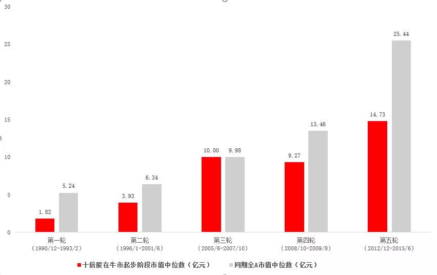 牛市初始阶段市值（亿元） 数据来源：海通证券 制图：小基快跑