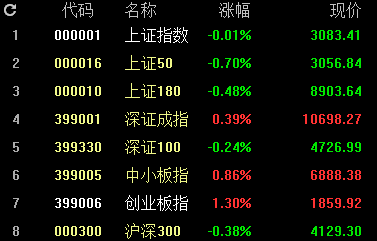 A股主要指数1月6日涨跌幅