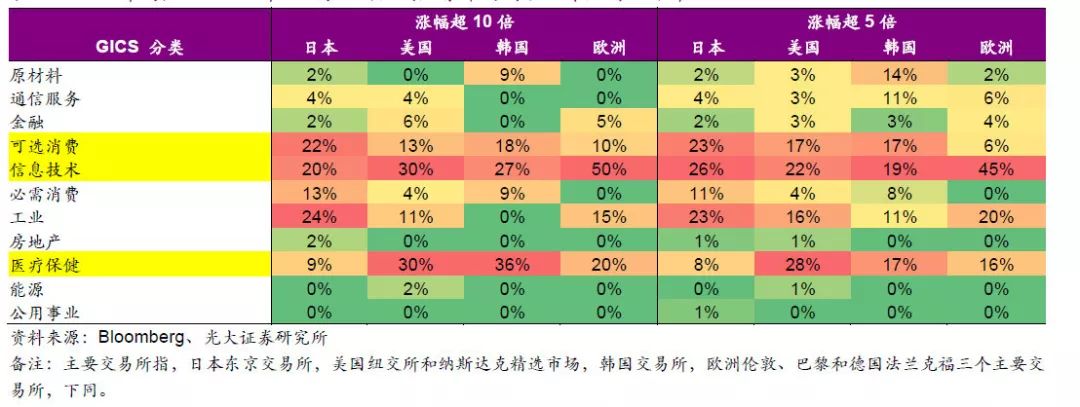 2007年高点至2019年10月各国主要股市高收益个股行业分布