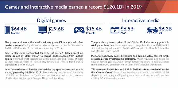 2019年全球游戏总收入达1201亿美元 总体增长了3%