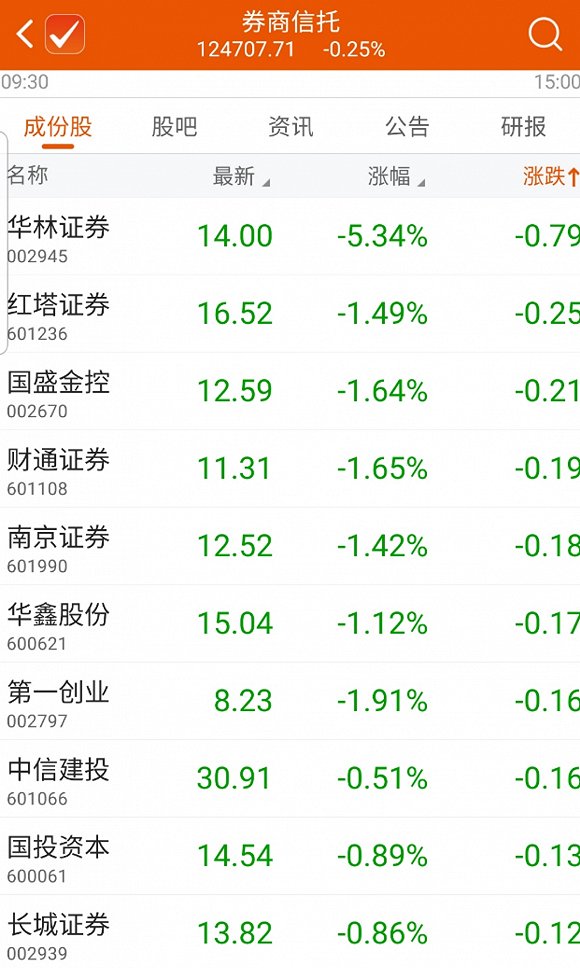 遭重罚的华林证券紧急披“喜报” 仍未躲过股价大跌 重罚 华林证券 股价 第2张 遭重罚的华林证券紧急披“喜报” 仍未躲过股价大跌 重罚 华林证券 股价 第2张
