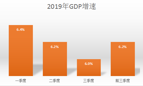 2019年前三季度GDP增速 数据来源:统计局