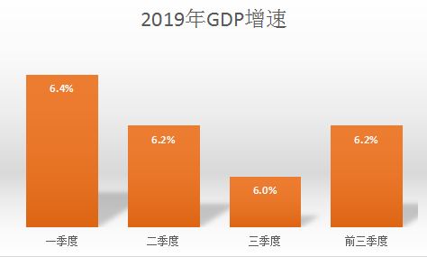 2019年前三季度GDP增速 数据来源：统计局