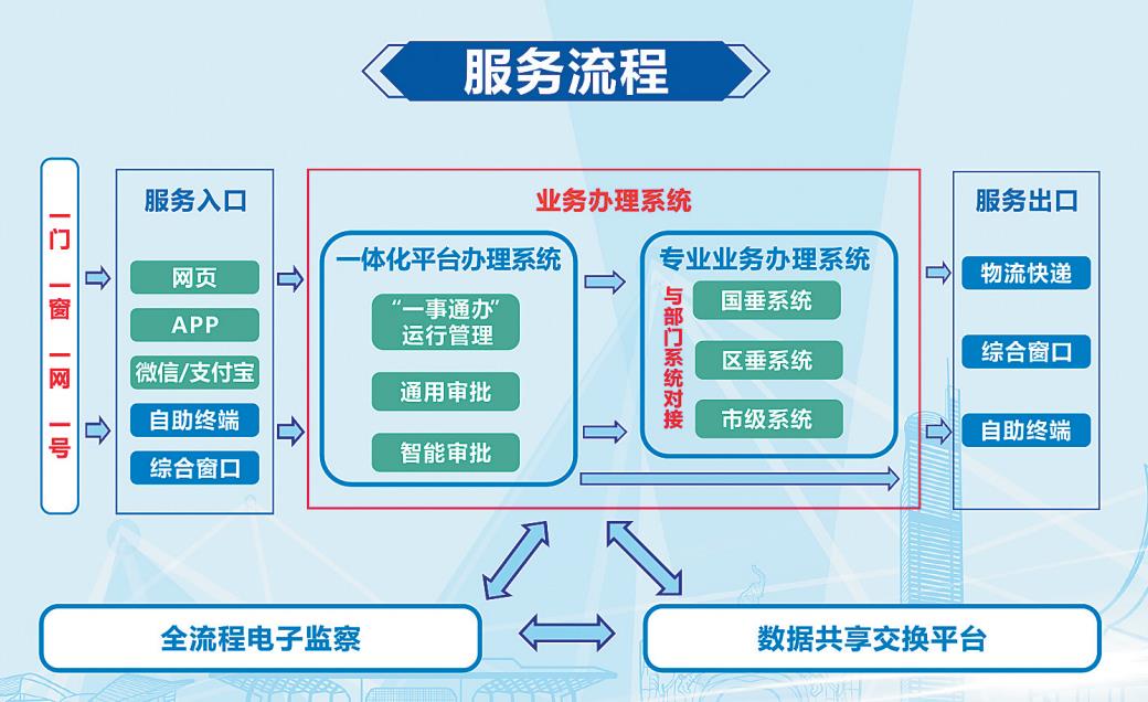广西数字政务一体化平台正式上线运行以人民为中心擘画数字政府