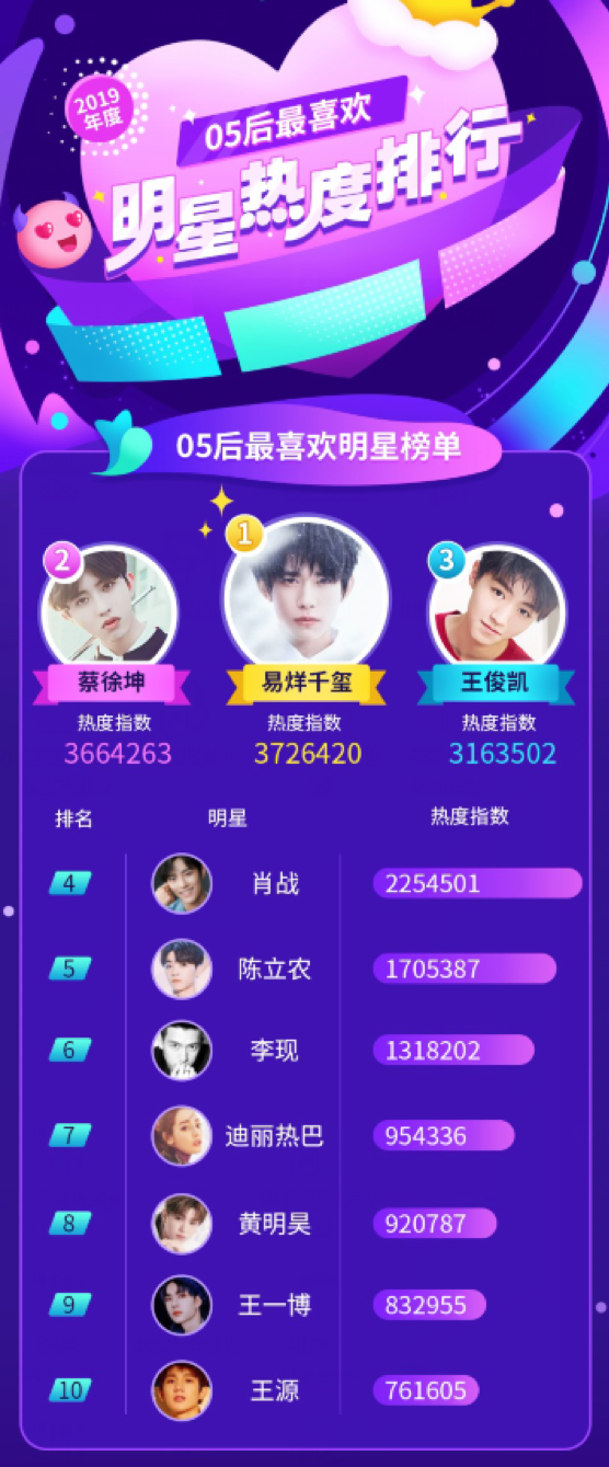 最热女明星排名2020_小精灵美化:2020年8月05后最喜爱明星热度排行榜