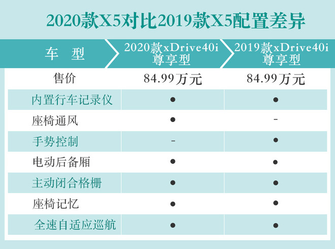 配置小幅调整 2020款宝马X5有何变化？