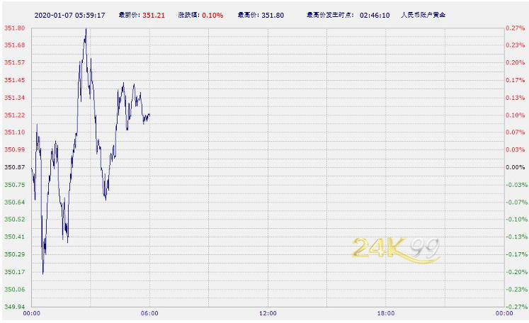 中国工商银行纸黄金纸白银周二亚市早盘双双上涨