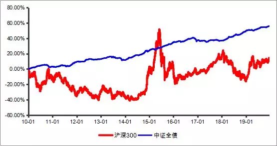 A股持续上涨，还有必要买债基吗?