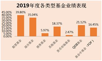 2019年“炒股不如买基金” 为啥我没赚到钱？