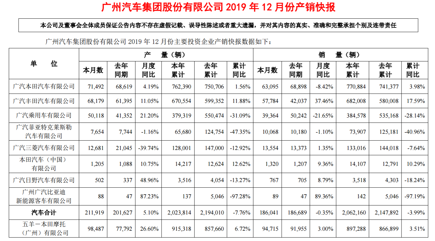 广汽集团2019累计销量达206.22万辆 同比下滑3.99%
