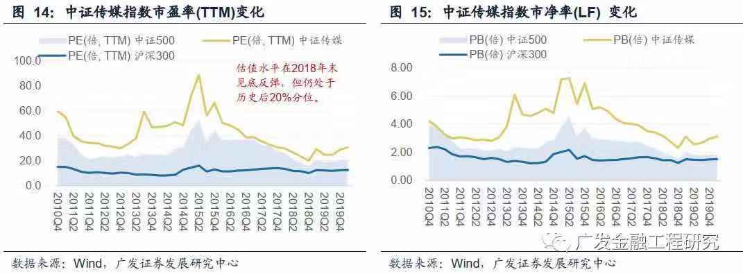 2020年哪个行业处于价值洼地？传媒可以考虑！