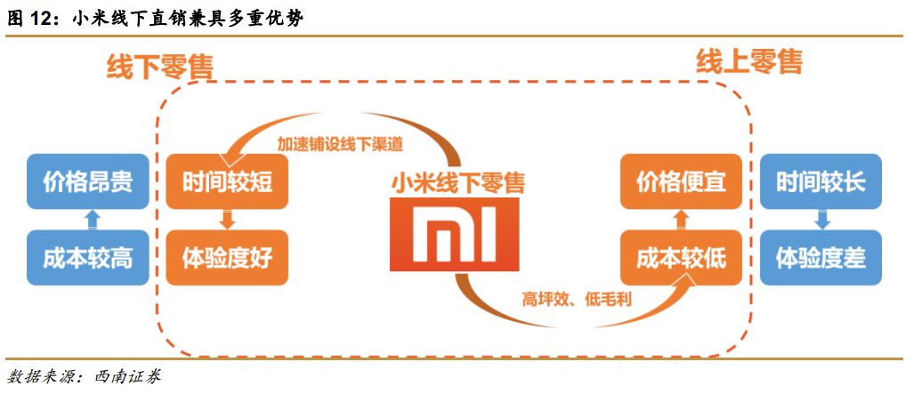 1线上流量见顶,线下潜能巨大中国线上流量触顶,线下仍是零售主体.