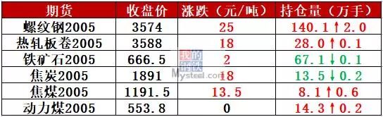 焦炭第四轮提涨50 冬储政策陆续落地钢价涨跌两难