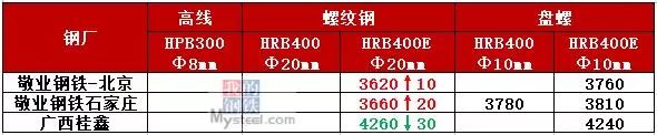 焦炭第四轮提涨50 冬储政策陆续落地钢价涨跌两难