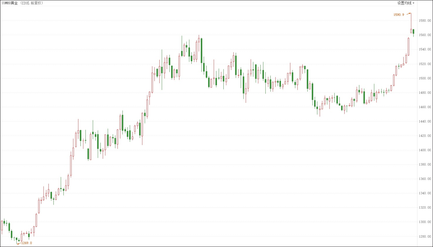 COMEX金价