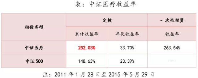 三高角度看行业定投