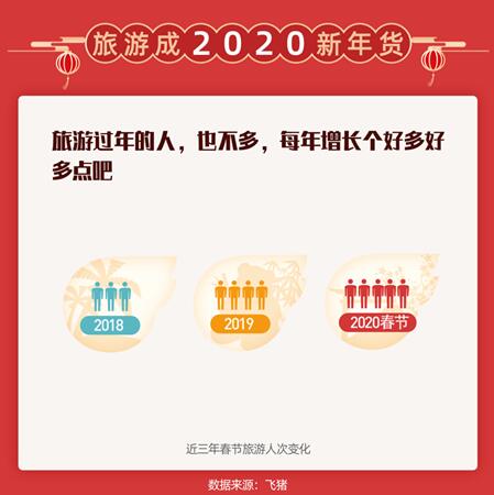 飞猪发布2020春节旅游数据报告：旅游过年超一半是90后