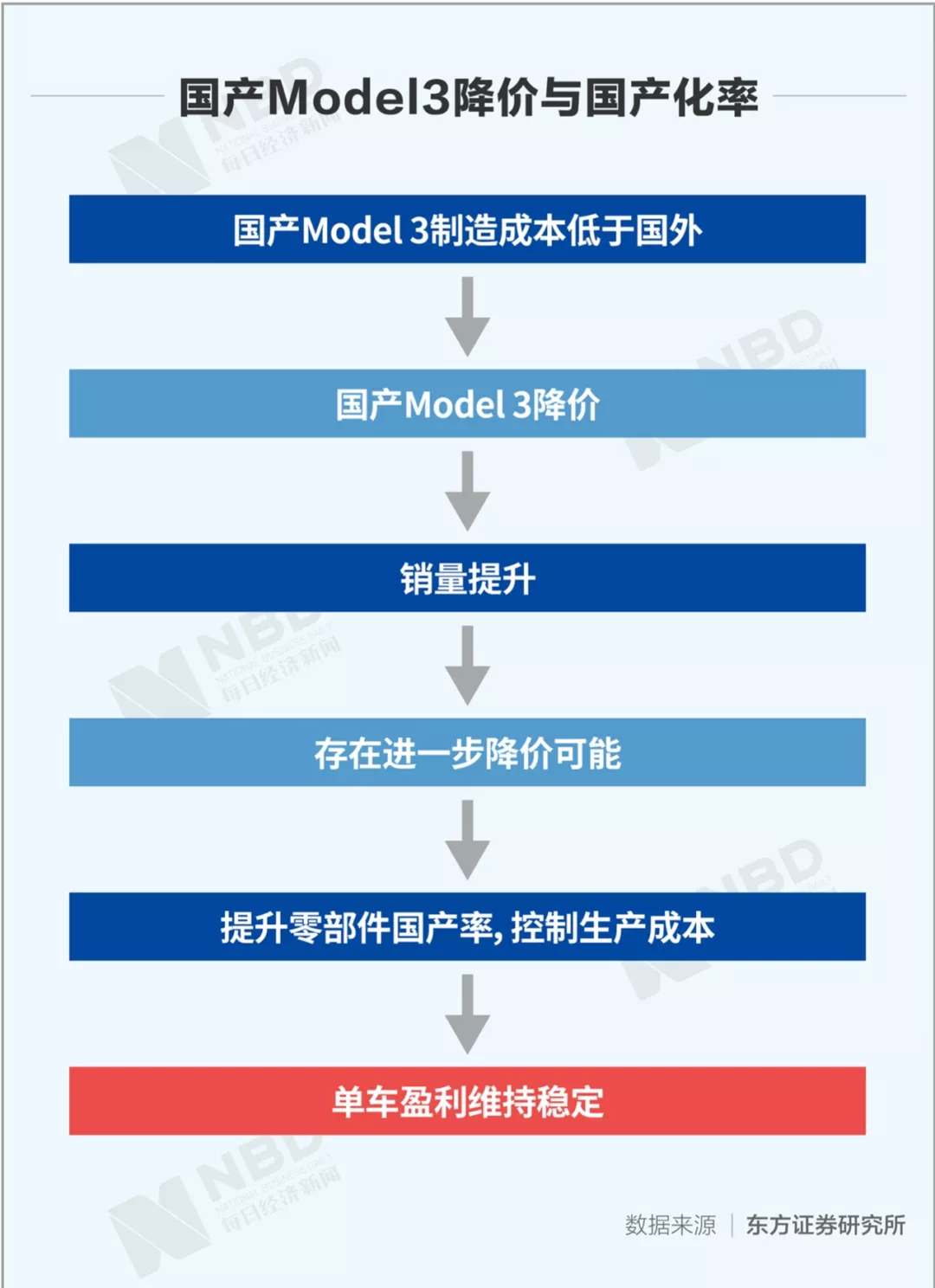制图:每日经济新闻