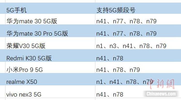 主流5G手机支持的5G频段（参数来自各个手机品牌官网）。中新网 吴涛 制图。