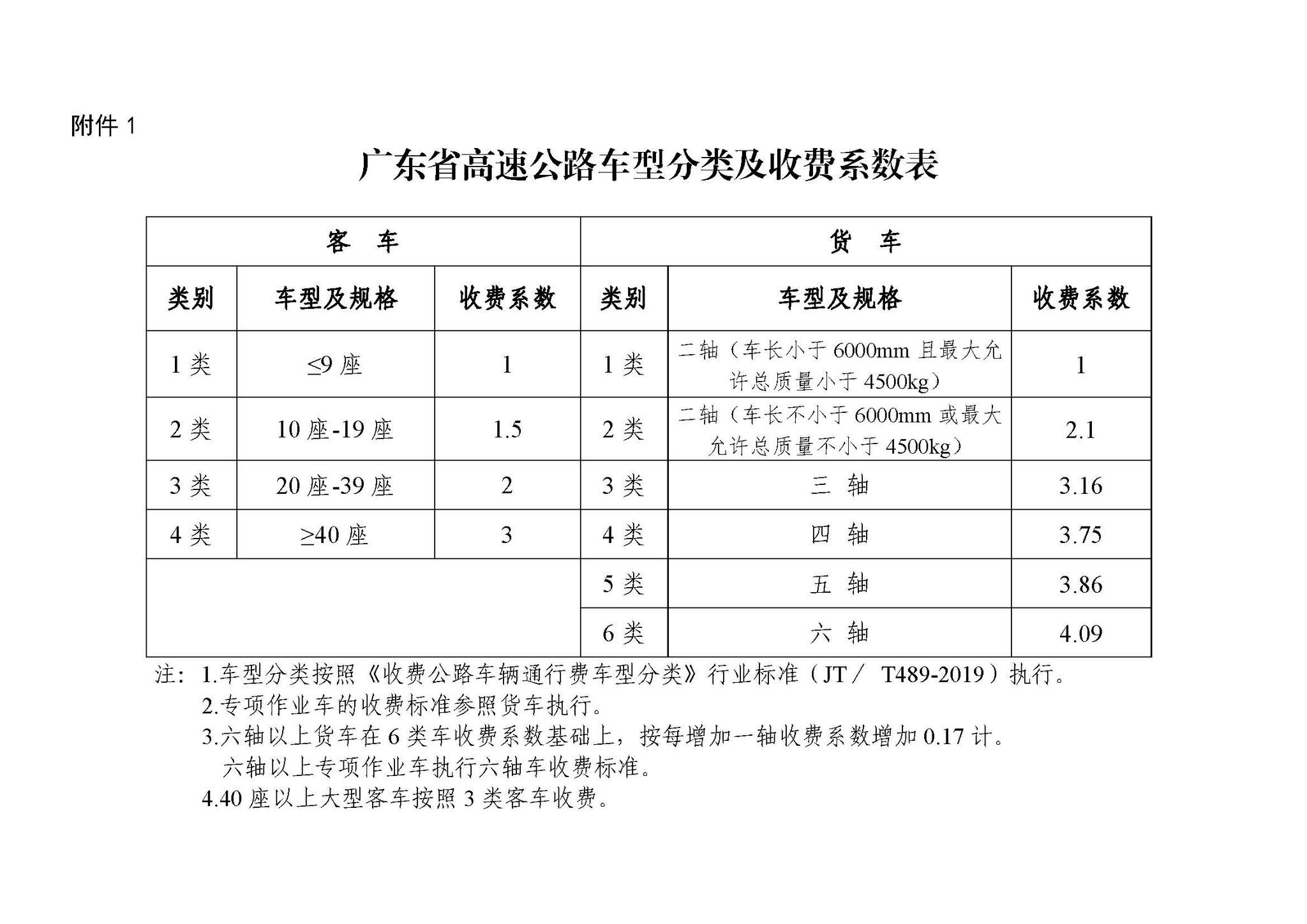 高速公路收费四大焦点客车分类新变化货车空载涨价明显