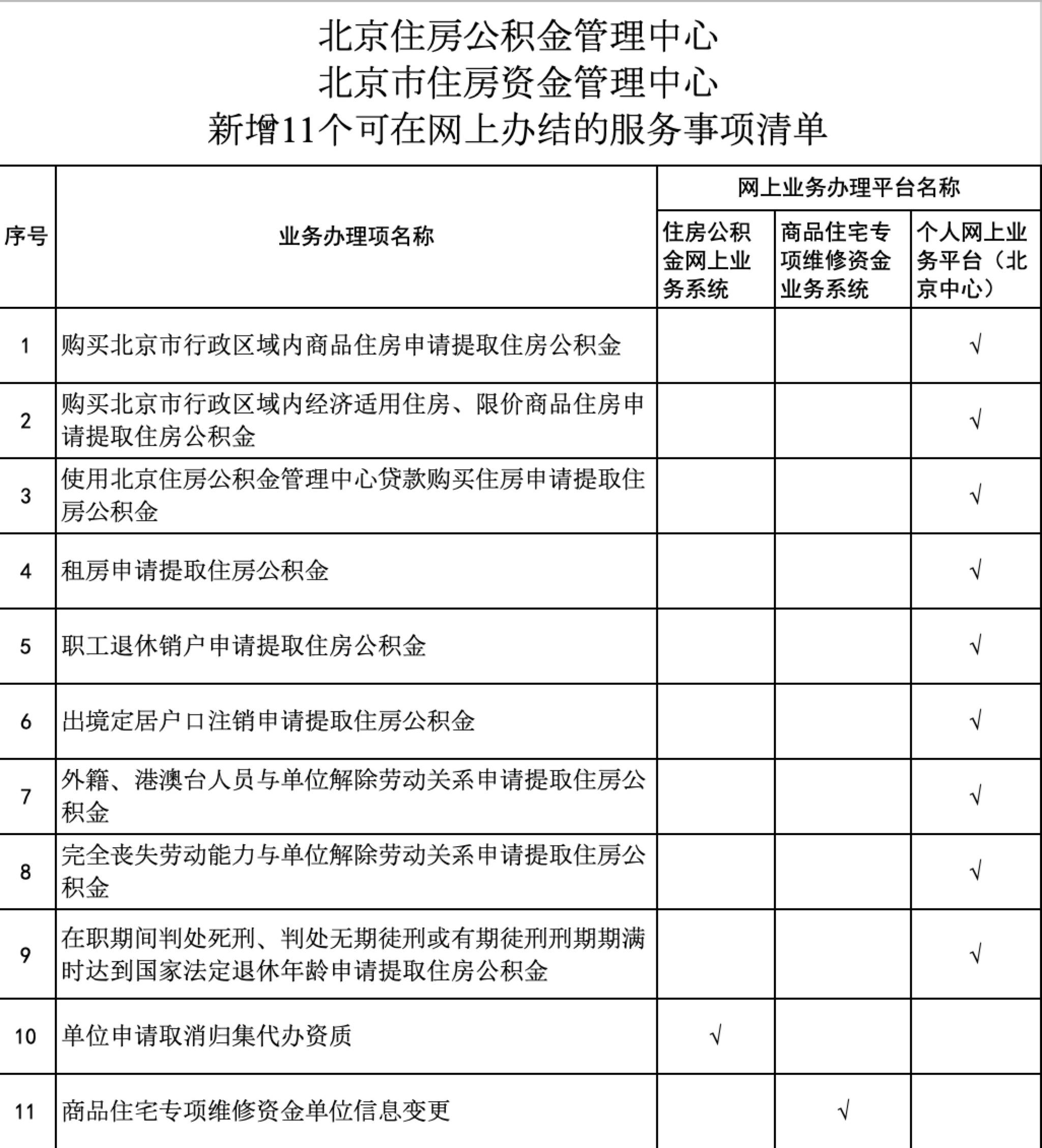  新增的11个可在网上办结的服务事项清单。图/北京住房公积金管理中心官网