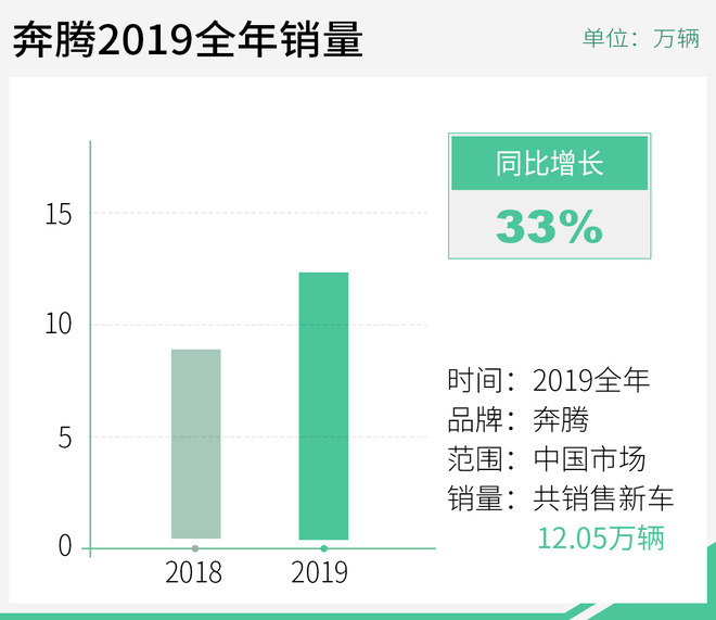 同比大增33% 一汽奔腾2019全年销量超12万辆