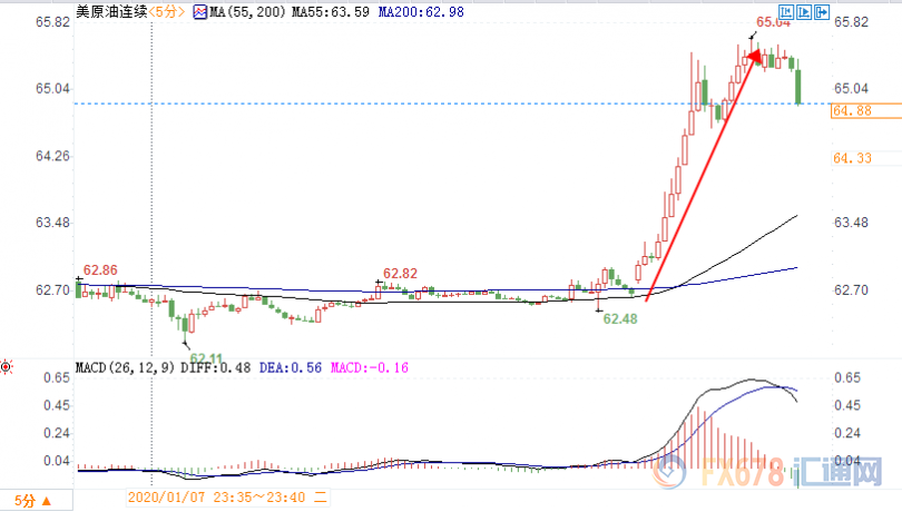 （美油5分钟走势图）