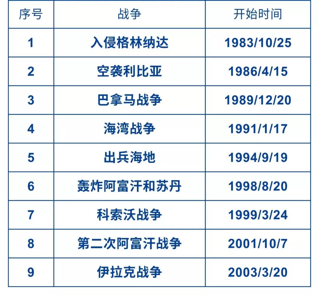 美国对外发动的9场局部战争中上世纪80年代开始我们就用3张图回顾一下