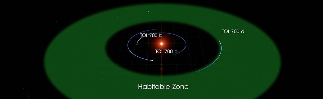 TOI 700和三颗行星