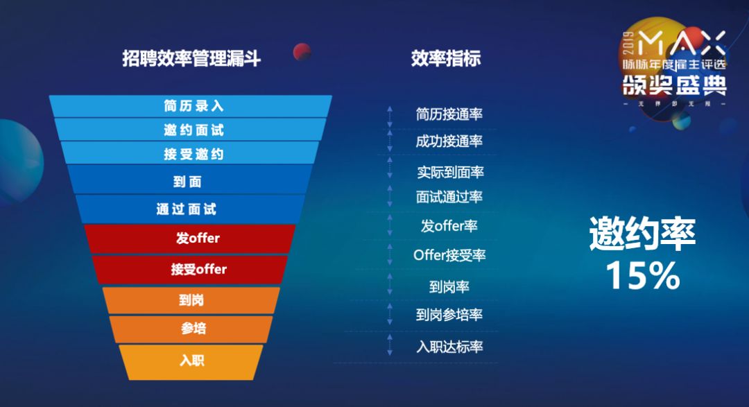 我们看招聘漏斗模型的时候,会看到原来简历接通到最后入职每一个指标