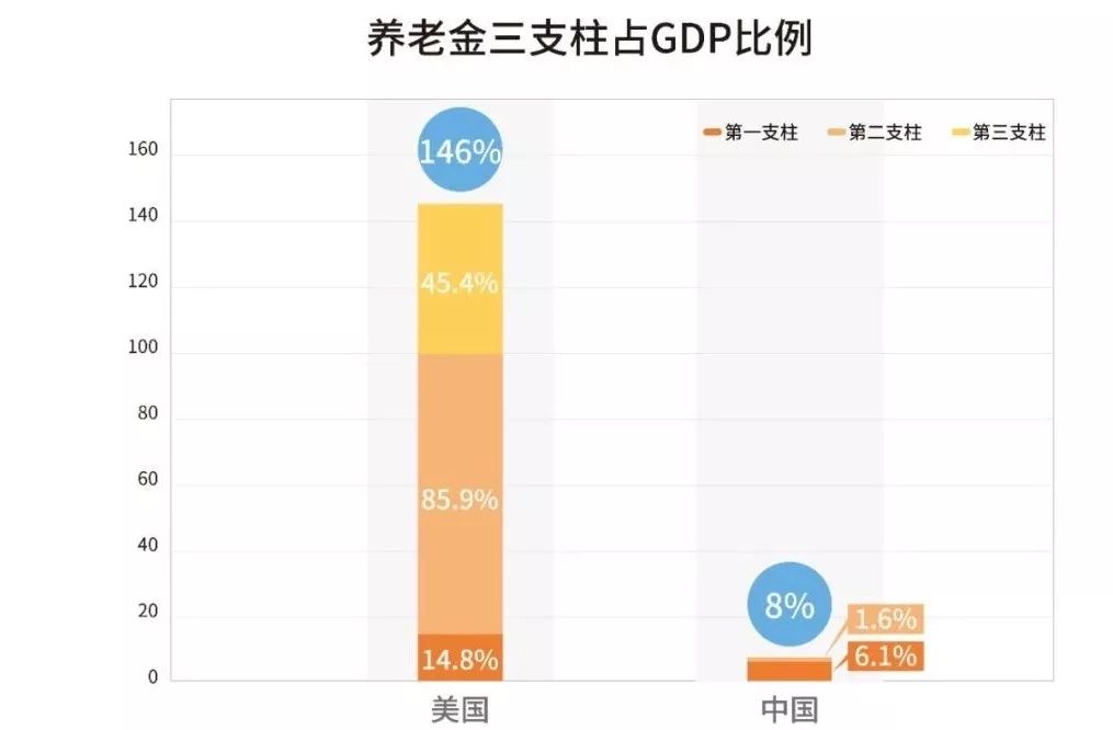 | 资料来源：《中国养老金融发展报告（2018）》，泰康保险集团