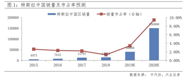 2020新能源车 能否复制2019猪肉行情？