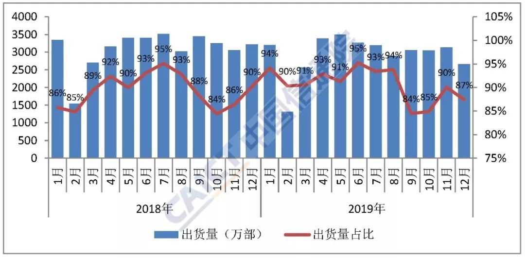 图3  国产品牌手机出货量及占比