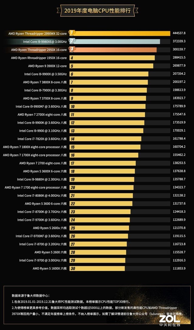 桌面排行榜_2020最新桌面级显卡天梯性能天梯排行榜,中正评测各类数码电脑
