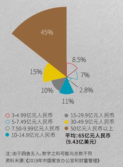 全球富豪家族办公室坐拥70万亿资产：3成起家靠房地产