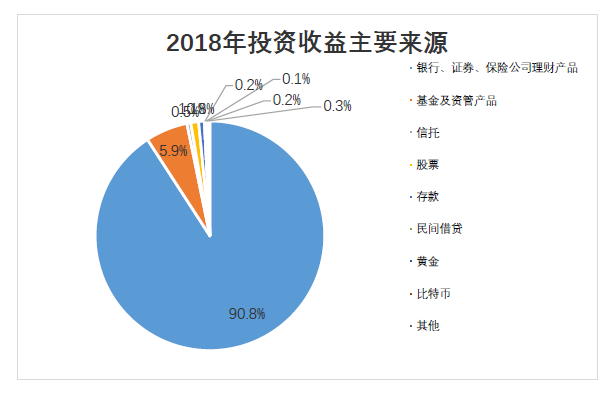 协会报告2018年度基金个人投资者投资情况调查问卷分析报告八2018年