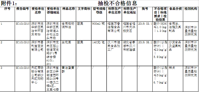 深圳抽检食品3批次不合格 新沙天虹购物中心糕点酸价超标