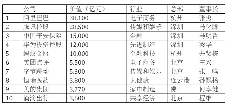 来源：《2019胡润中国500强民营企业》