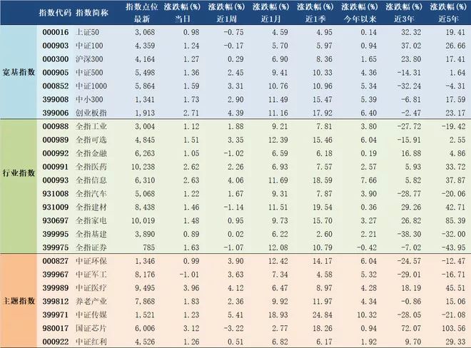 2020年1月9日A股主要指数估值表