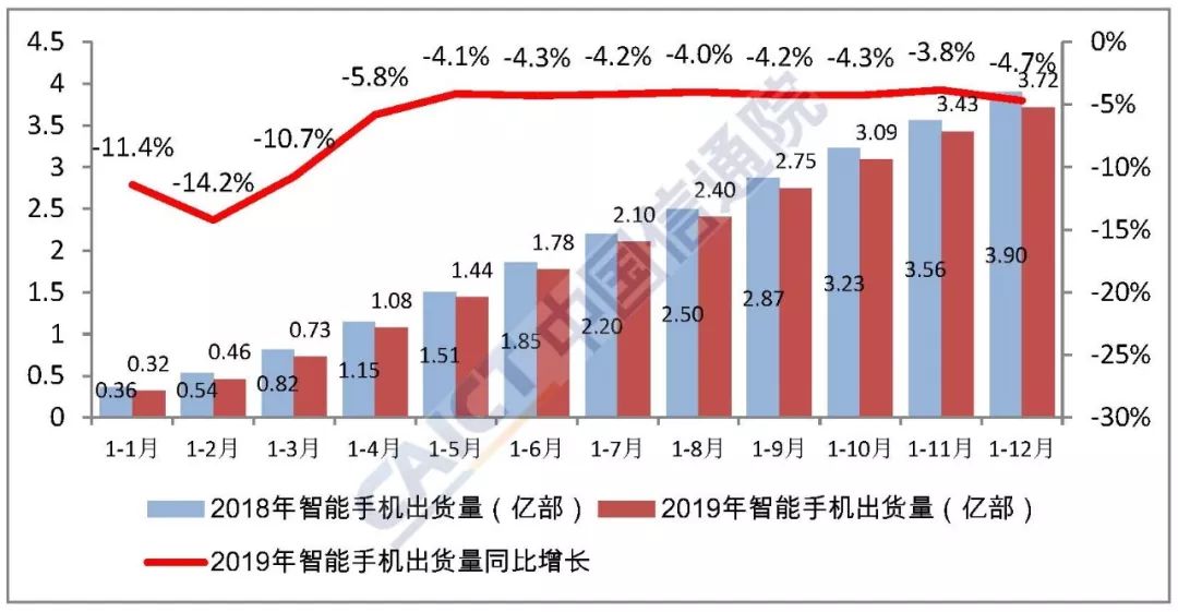 图4  2018年/2019年国内智能手机出货量及增长趋势