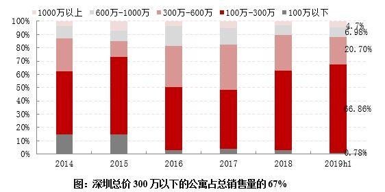 大湾区投资潜力多大？深圳11月二手房成交量同比增长92%！