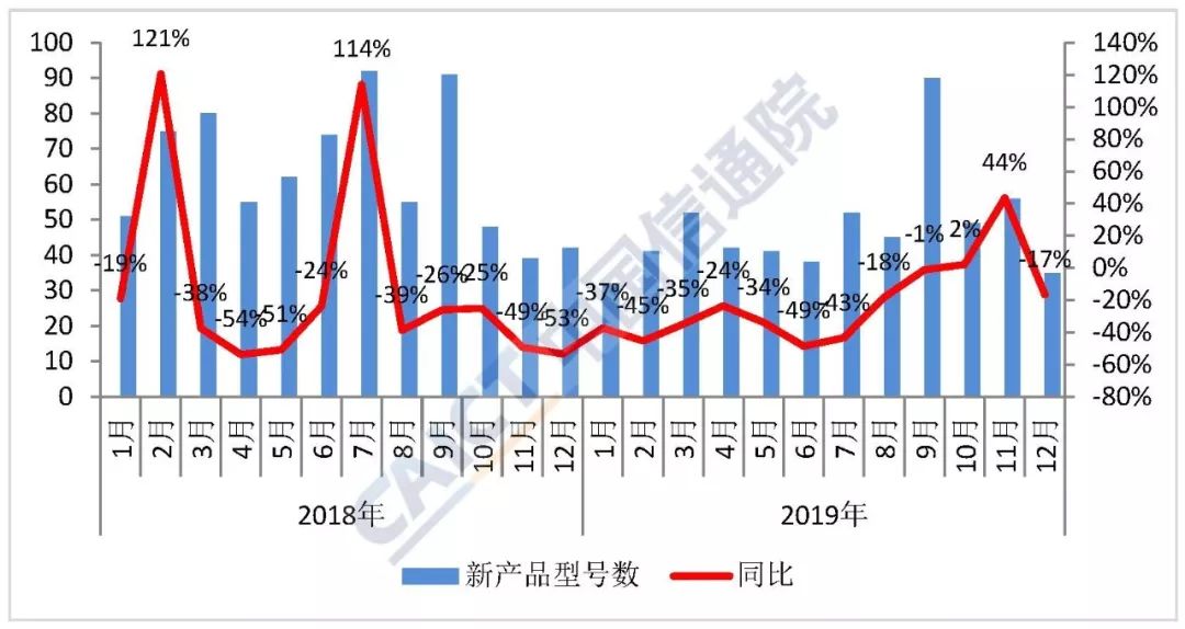 图2  国内手机市场上市新机型数量